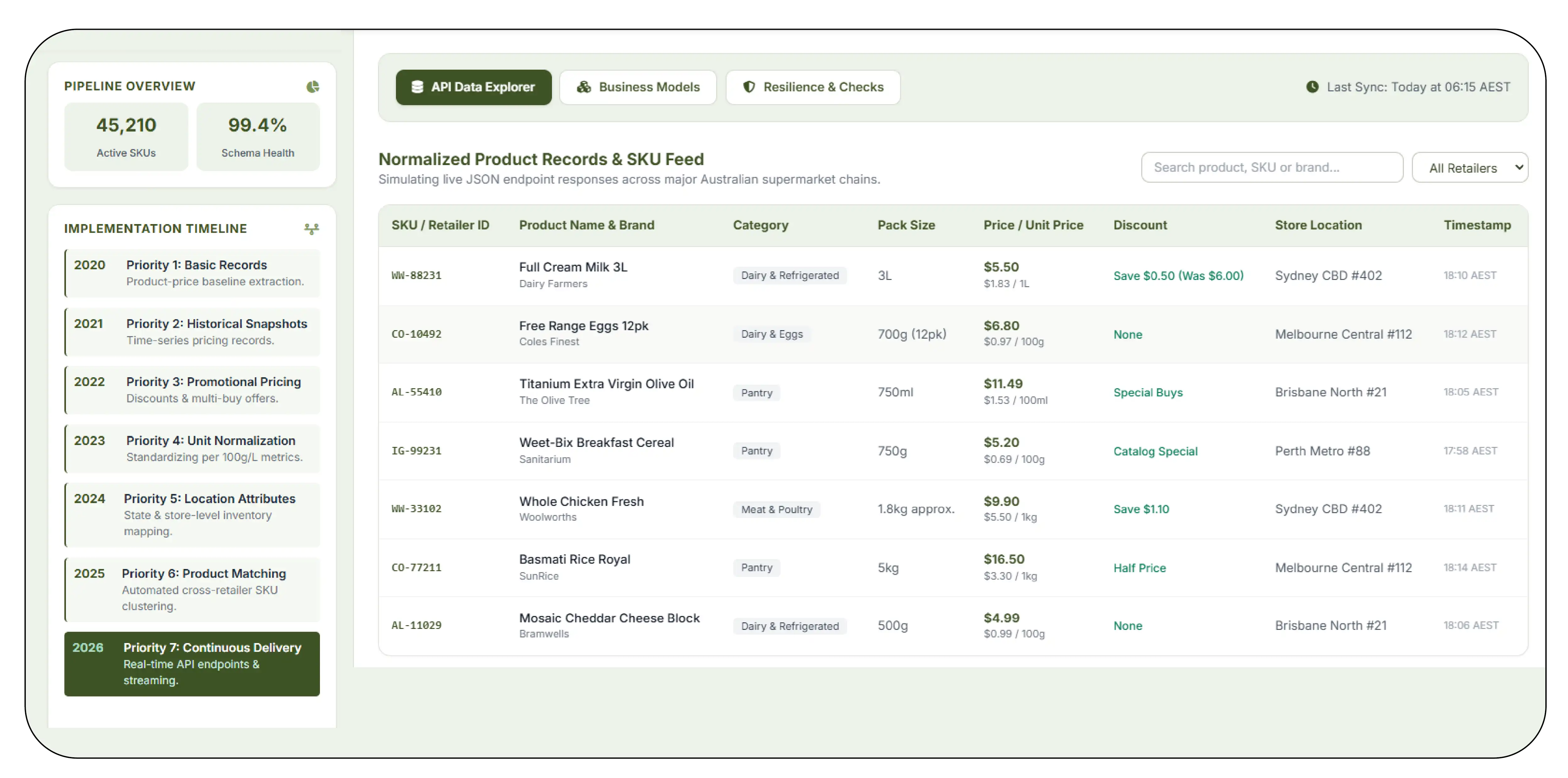 Creating a Scalable Australian Data Pipeline